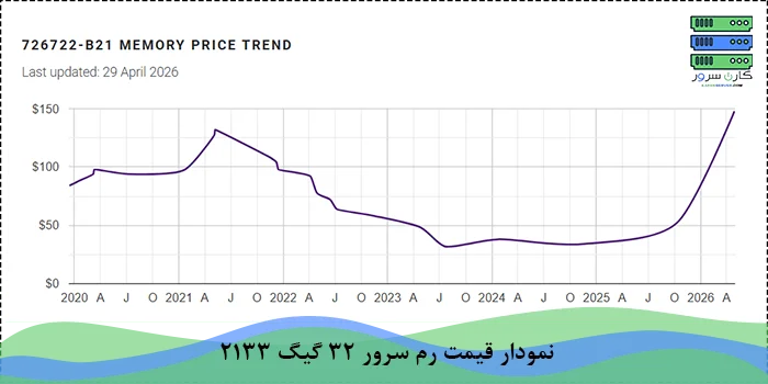 قیمت رم 32 گیگ ddr4 2133 و ارزش خرید آن | خرید از کارن سرور - 02128428844