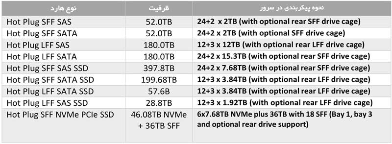 انواع هارد درایوها در خرید سرور hp dl380 g9