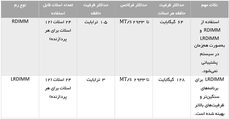 HPE ProLiant ML350 Gen10 RAM