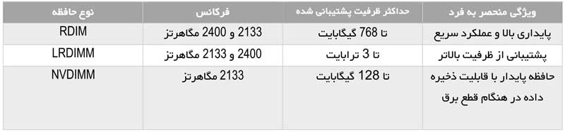 رم و حافظه در سرور hp dl380 g9