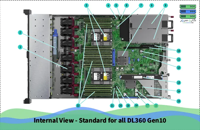 مشخصات فیزیکی سرور HP DL360 G10 4LFF - نمای داخلی